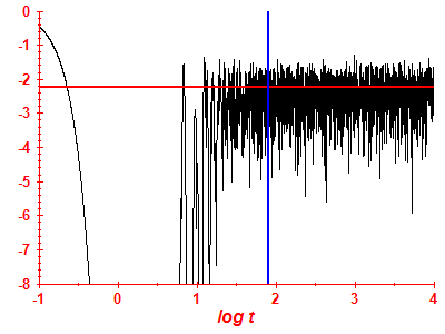 Survival probability log